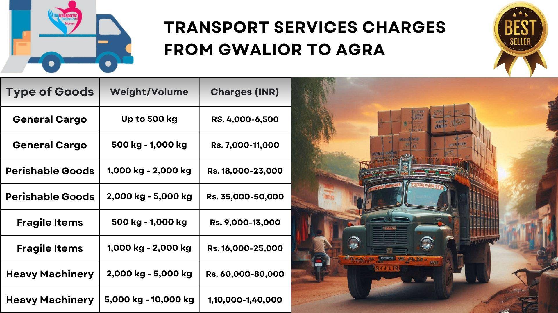 Secure goods transport Gwalior to Agra