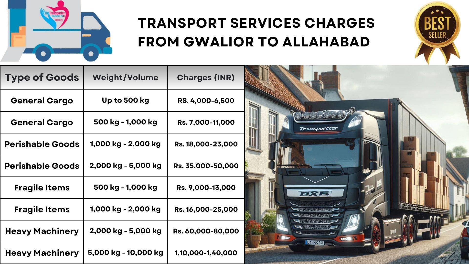 Secure goods transport Gwalior to Allahabad