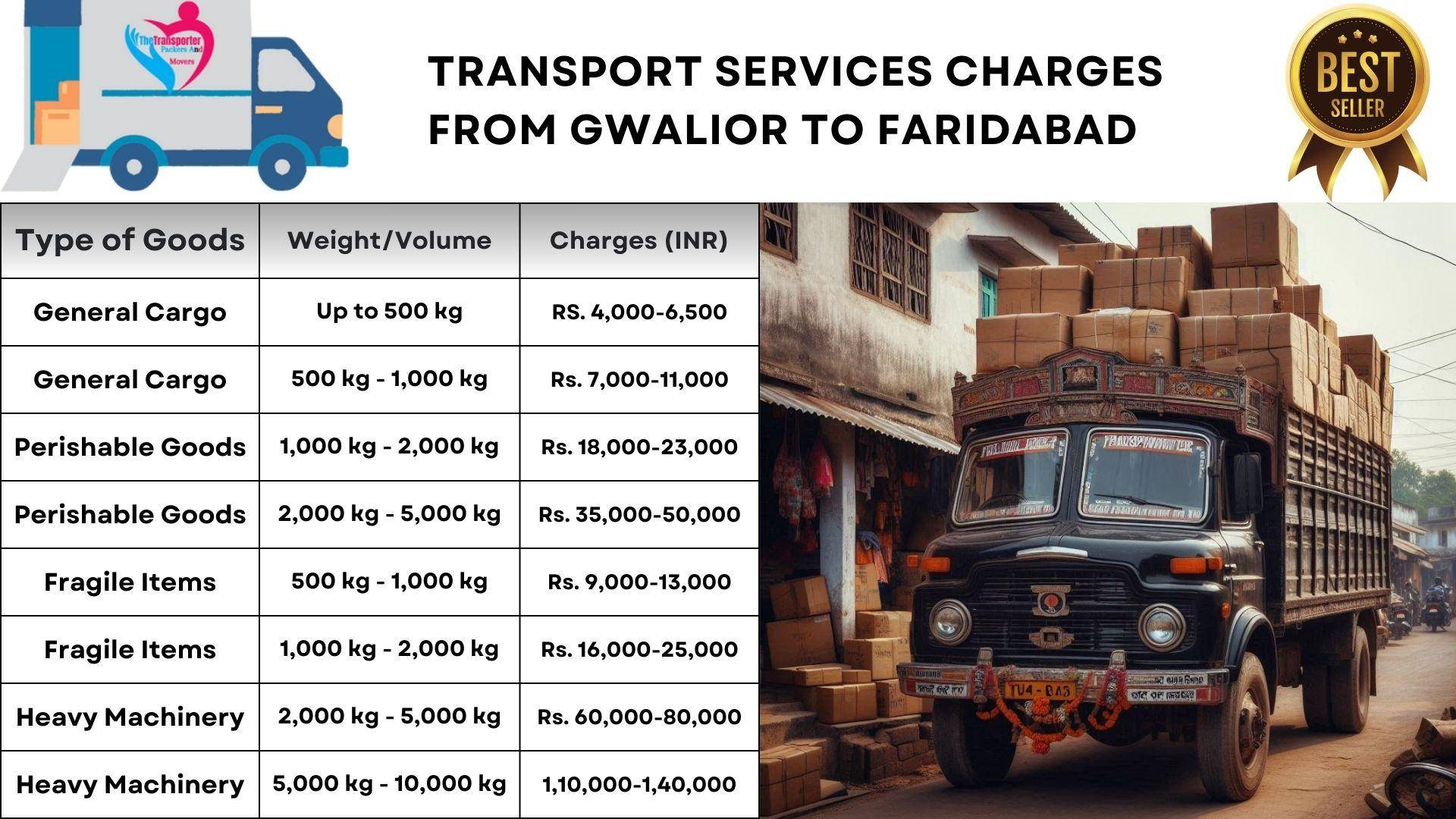 Efficient transport options Gwalior to Faridabad