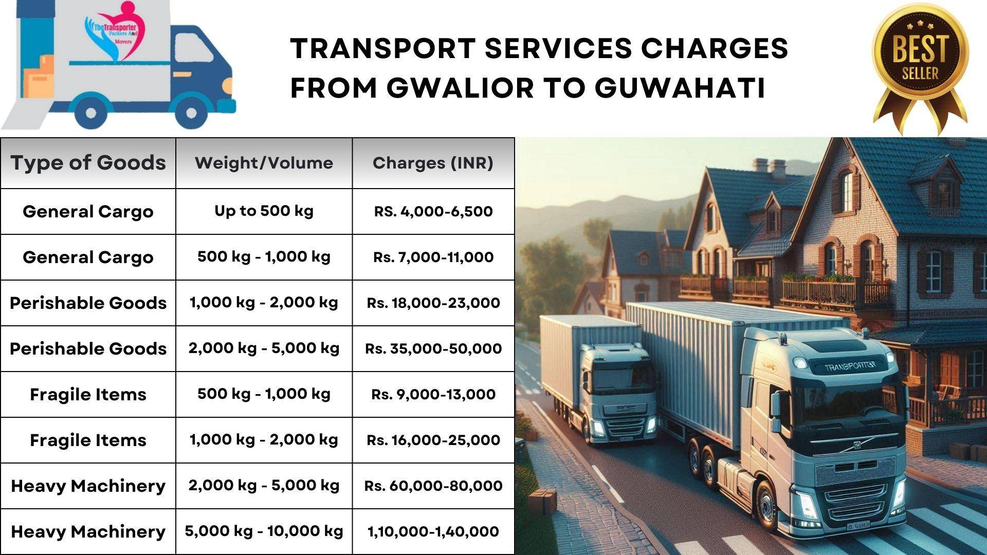 Quick transport services Gwalior to Guwahati