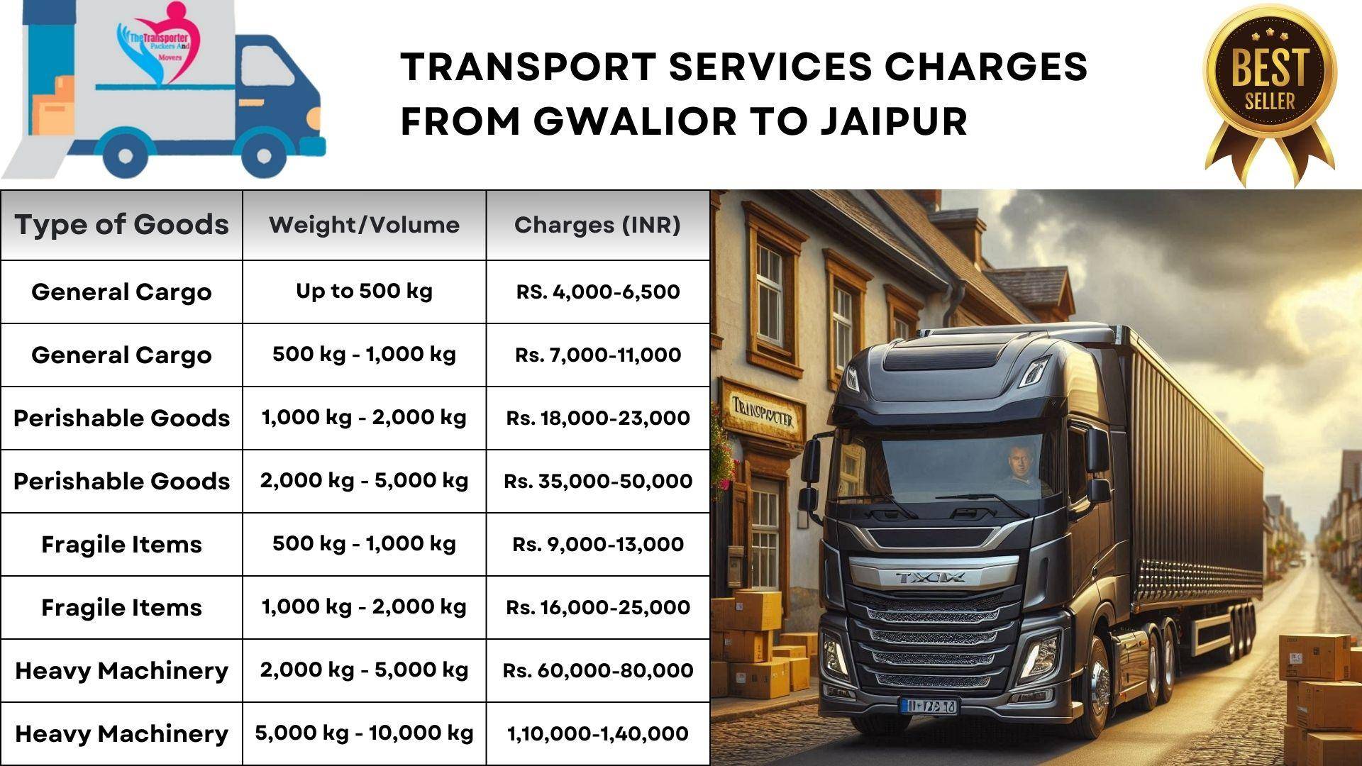 Efficient transport options Gwalior to Jaipur