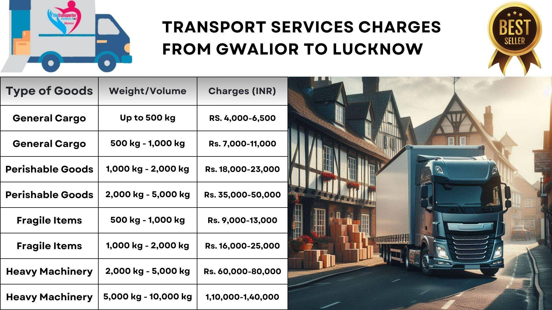 Fast transport services Gwalior to Lucknow