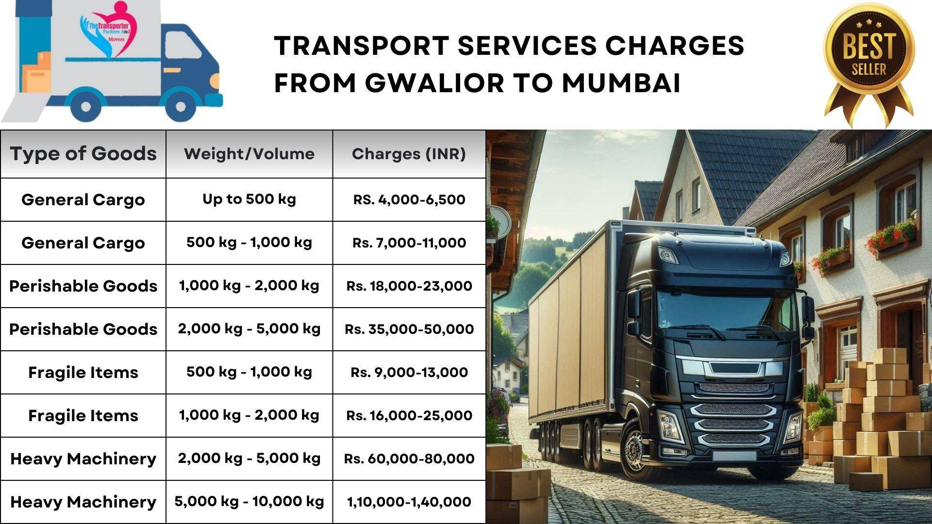 Fast transport services from Gwalior to Mumbai