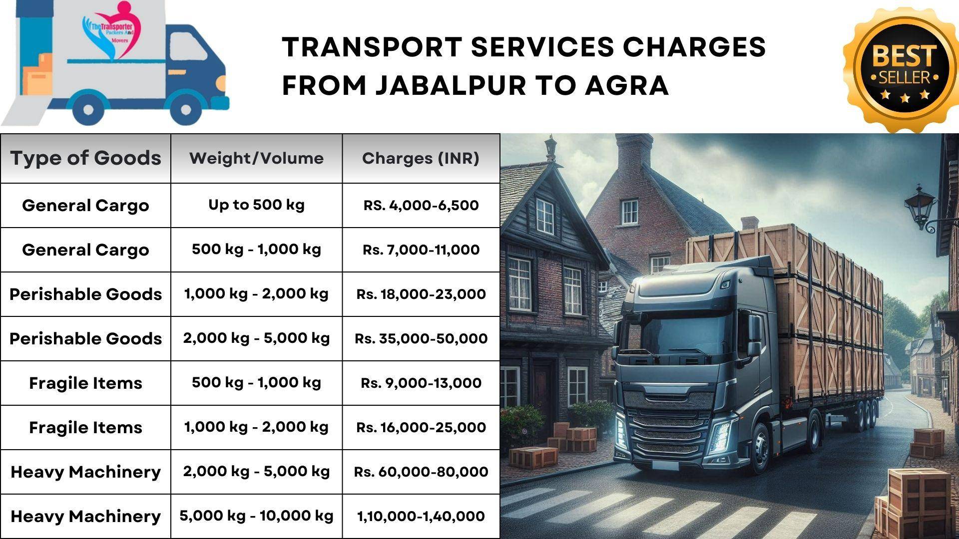 Goods transport Jabalpur to Agra