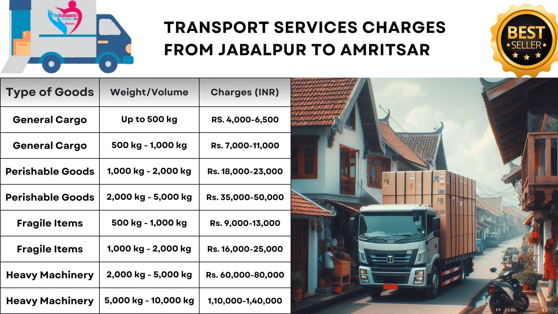 Goods transport Jabalpur to Amritsar