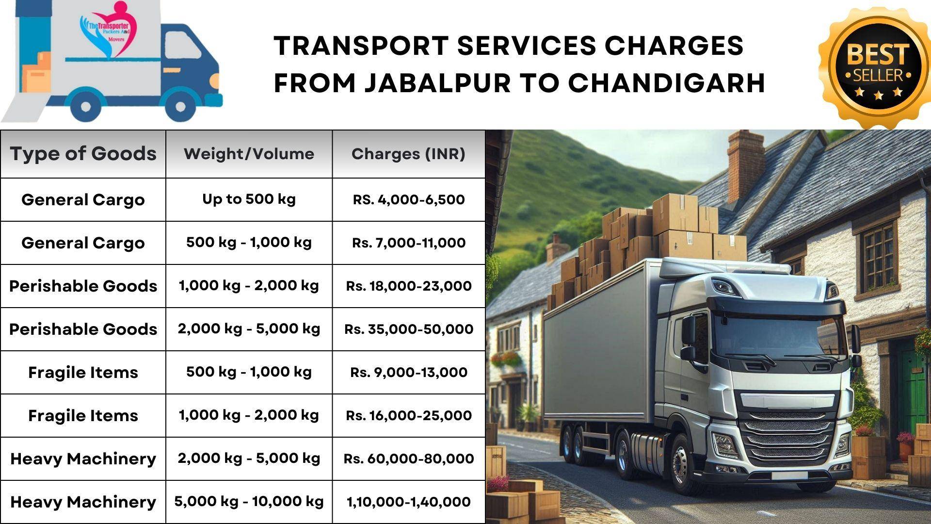 Transport services Jabalpur to Chandigarh