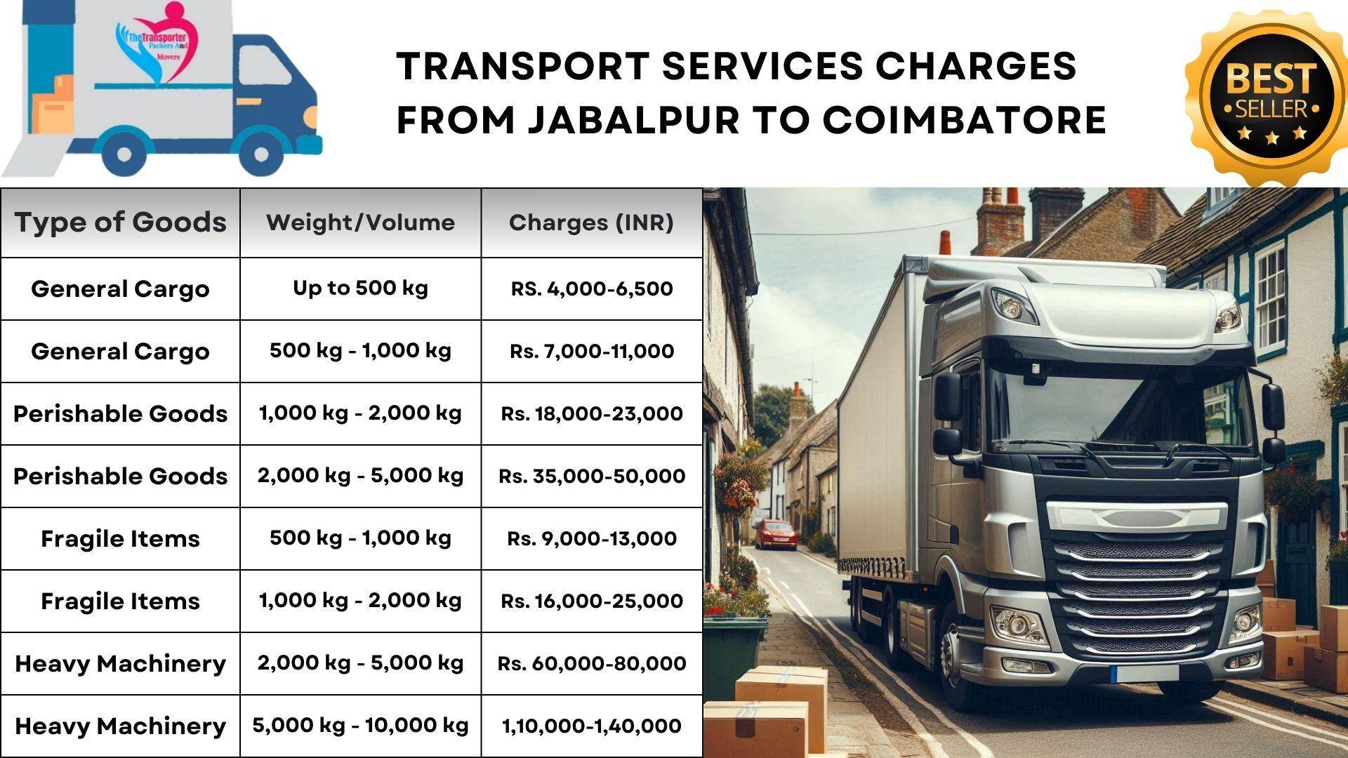 Goods transport Jabalpur to Coimbatore