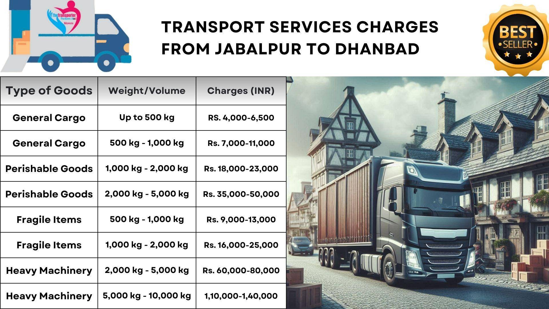 Transport services from Jabalpur to Dhanbad