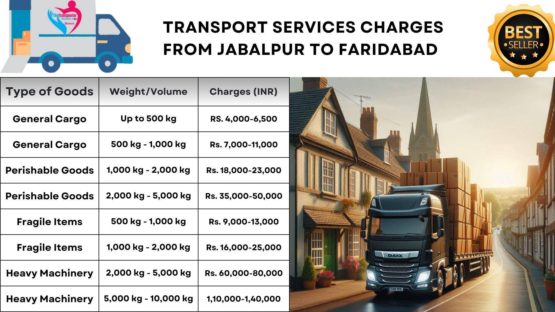 Goods transport Jabalpur to Faridabad
