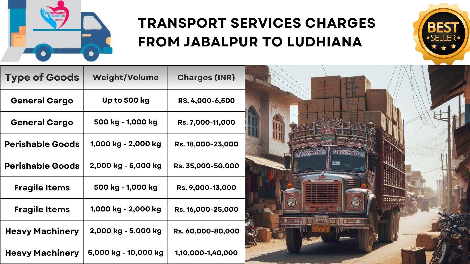 Transport service Jabalpur to Ludhiana