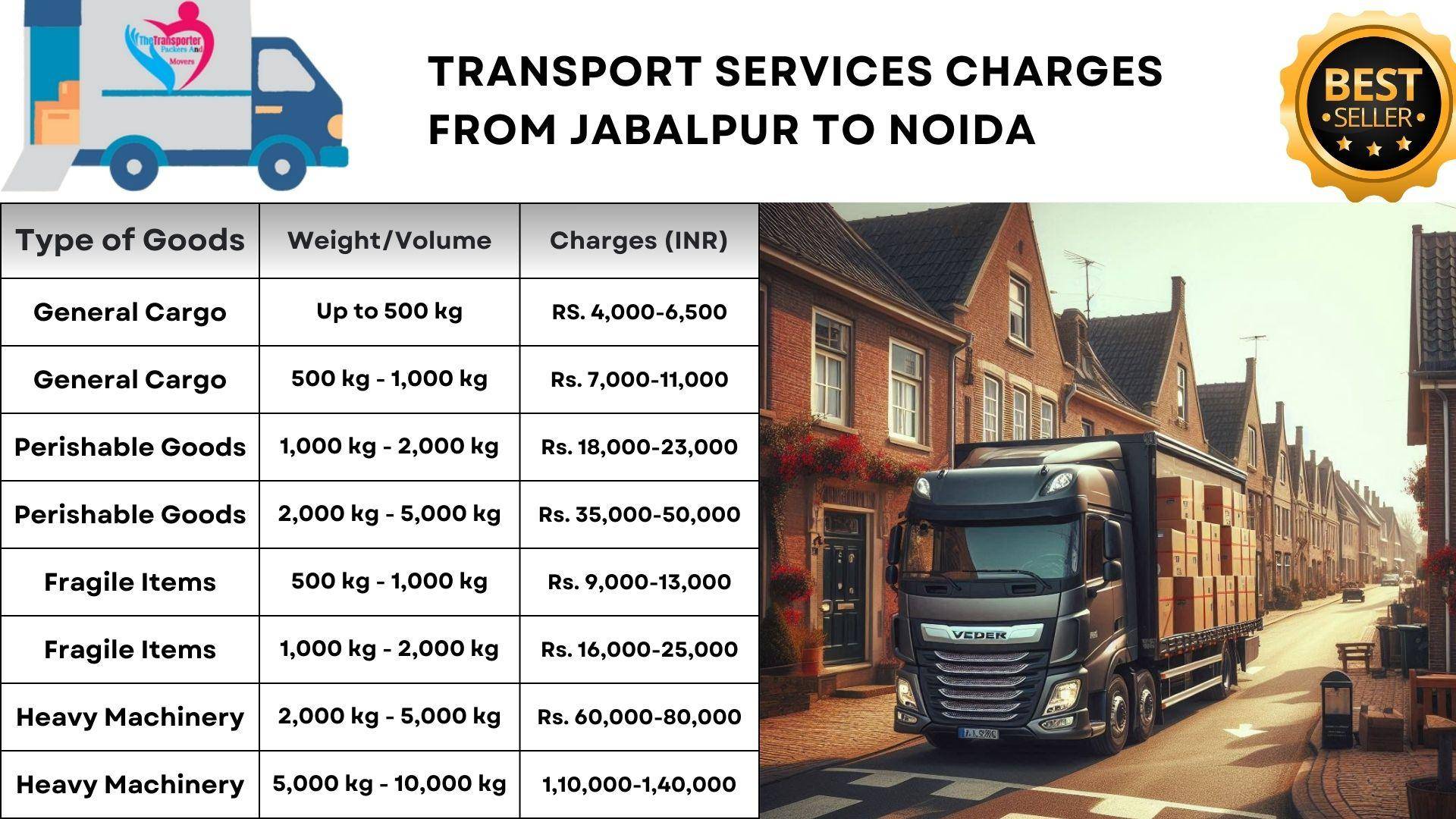 Transport service from Jabalpur to Noida