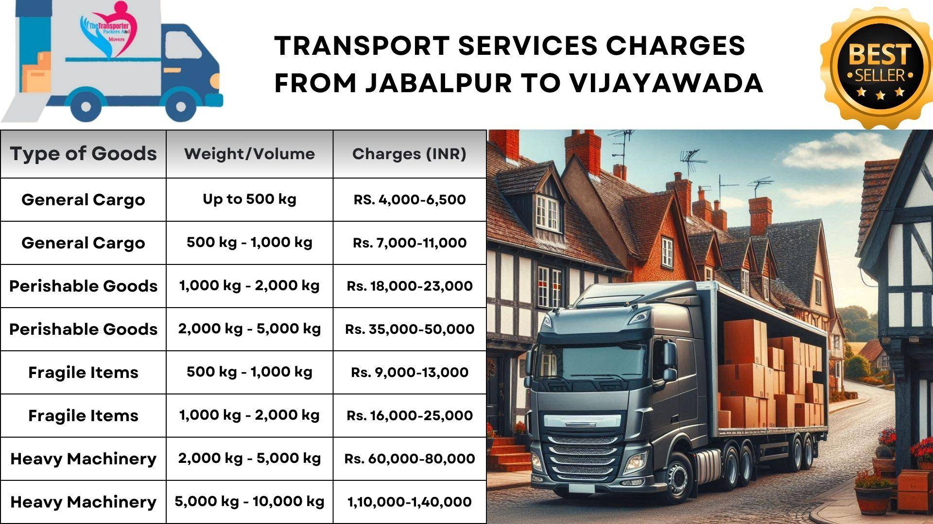 Transport services Jabalpur to Vijayawada