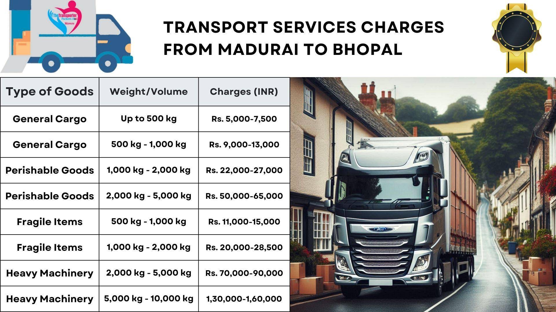 Shipping costs from Madurai to Bhopal