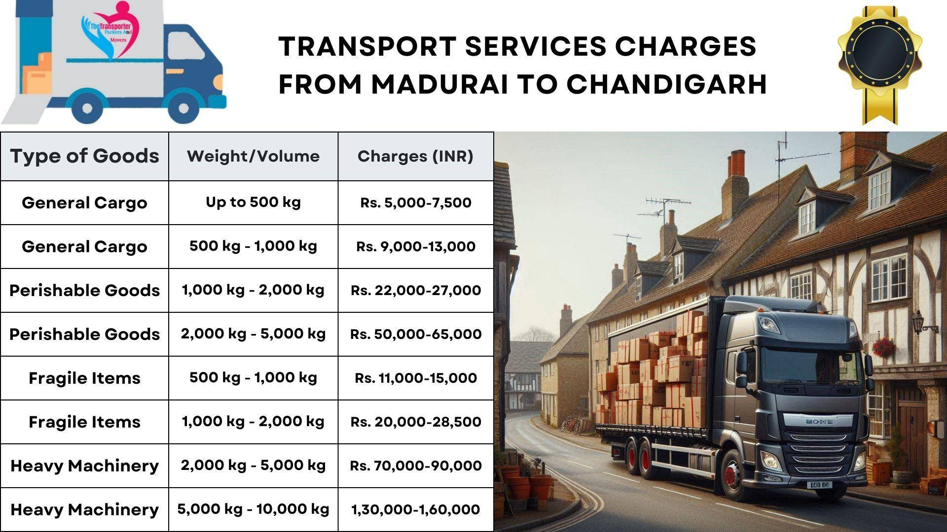 Shipping rates from Madurai to Chandigarh