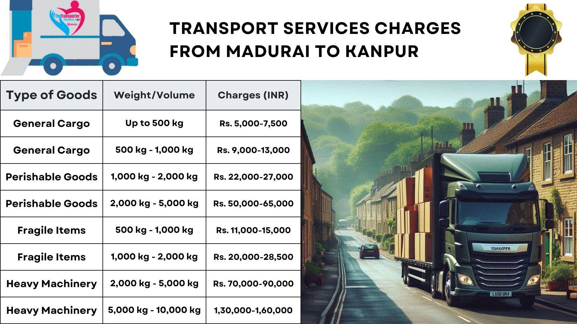 Cost of moving goods from Madurai to Kanpur