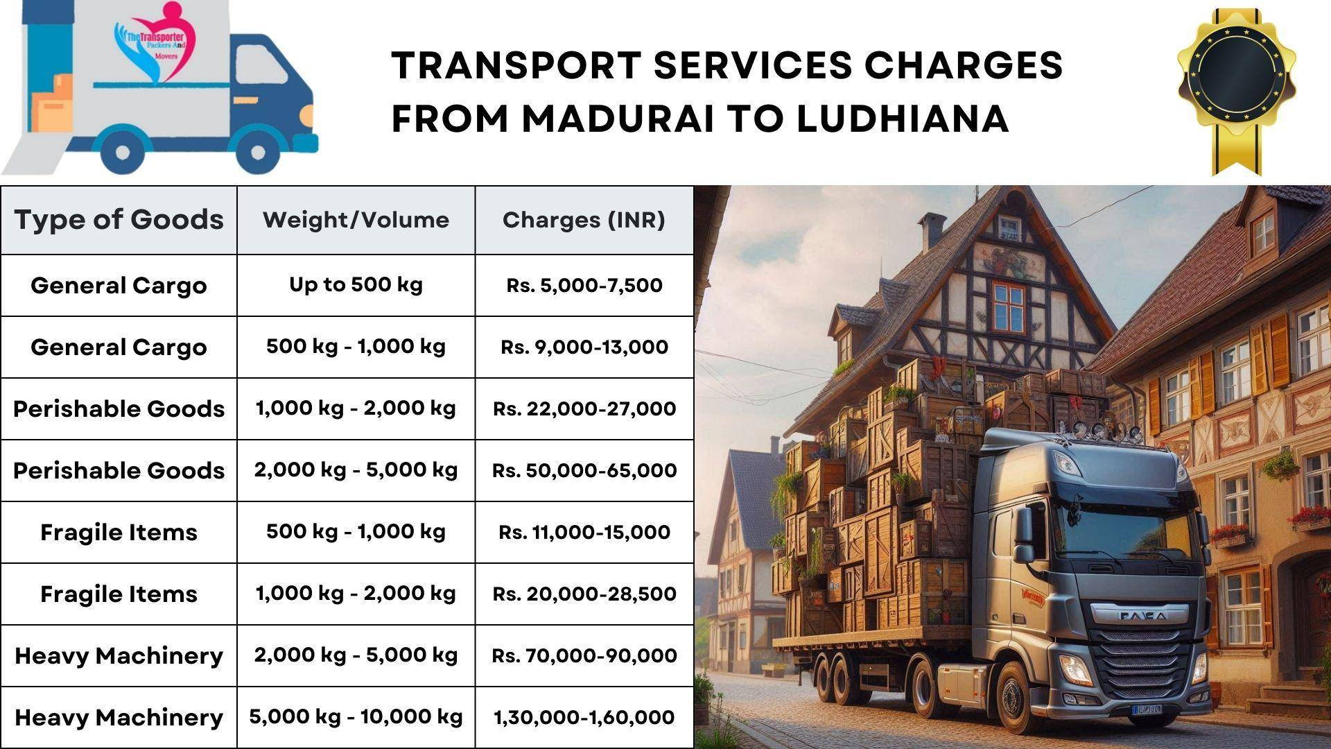 Freight costs from Madurai to Ludhiana