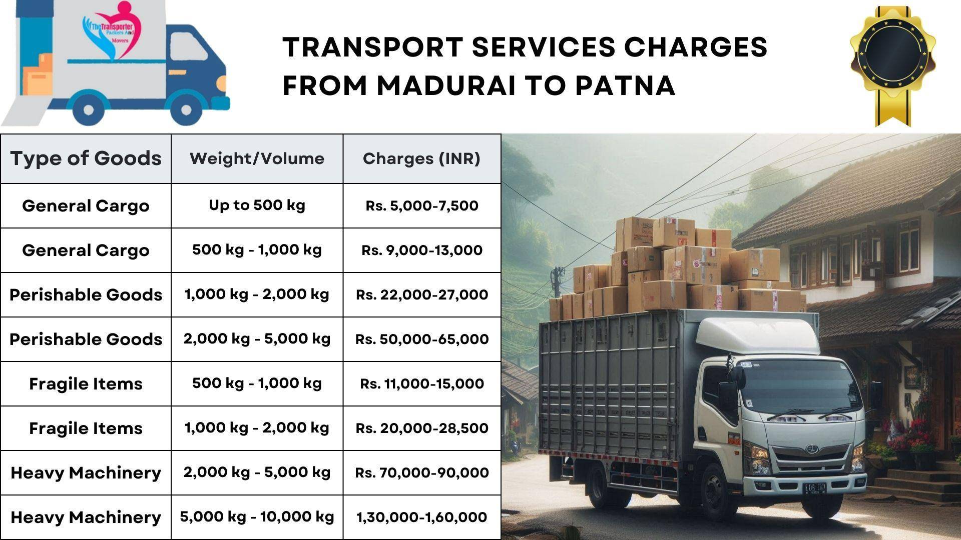 Shipping costs from Madurai to Patna