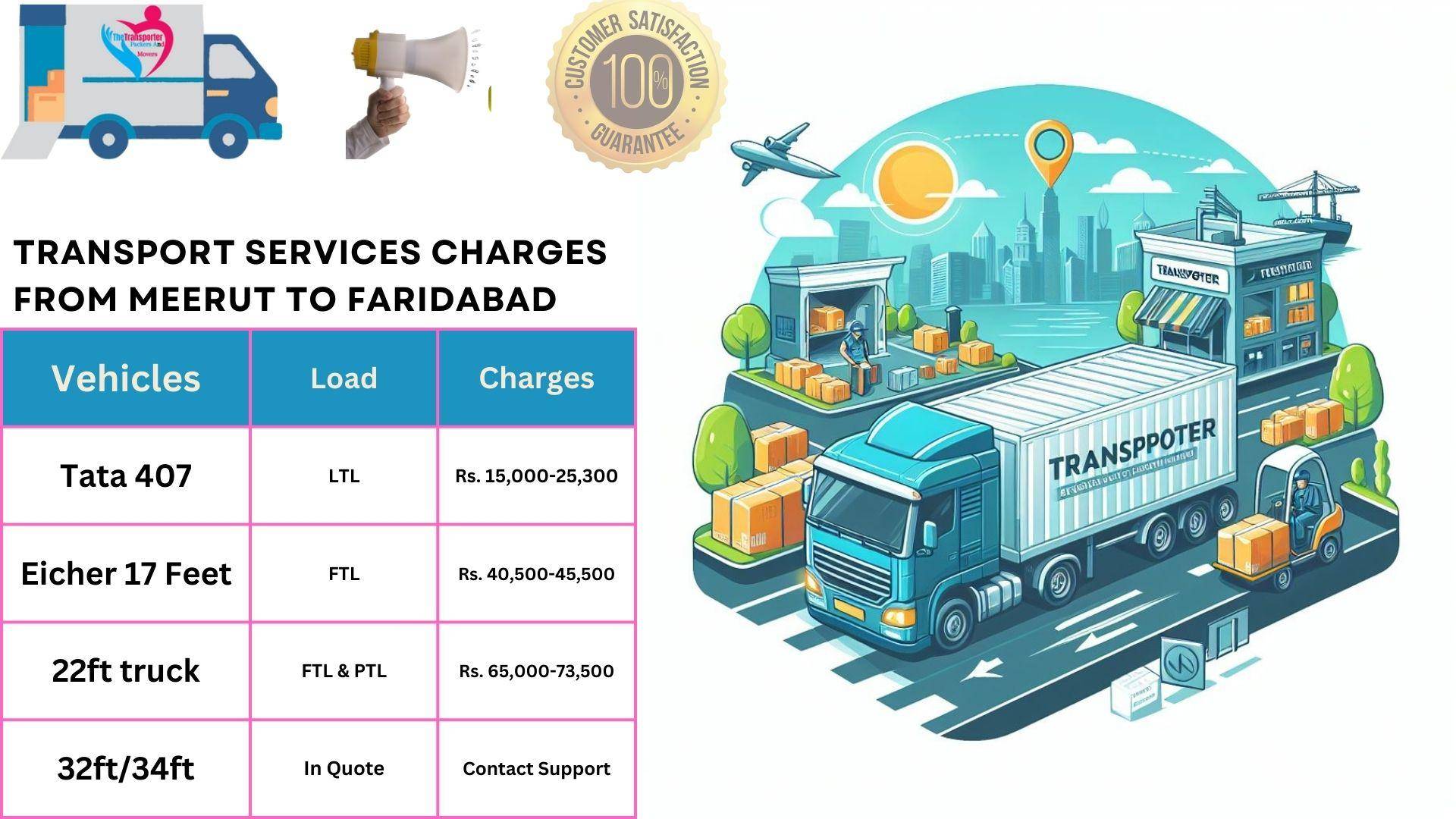 Transport services cost list From Meerut to Faridabad