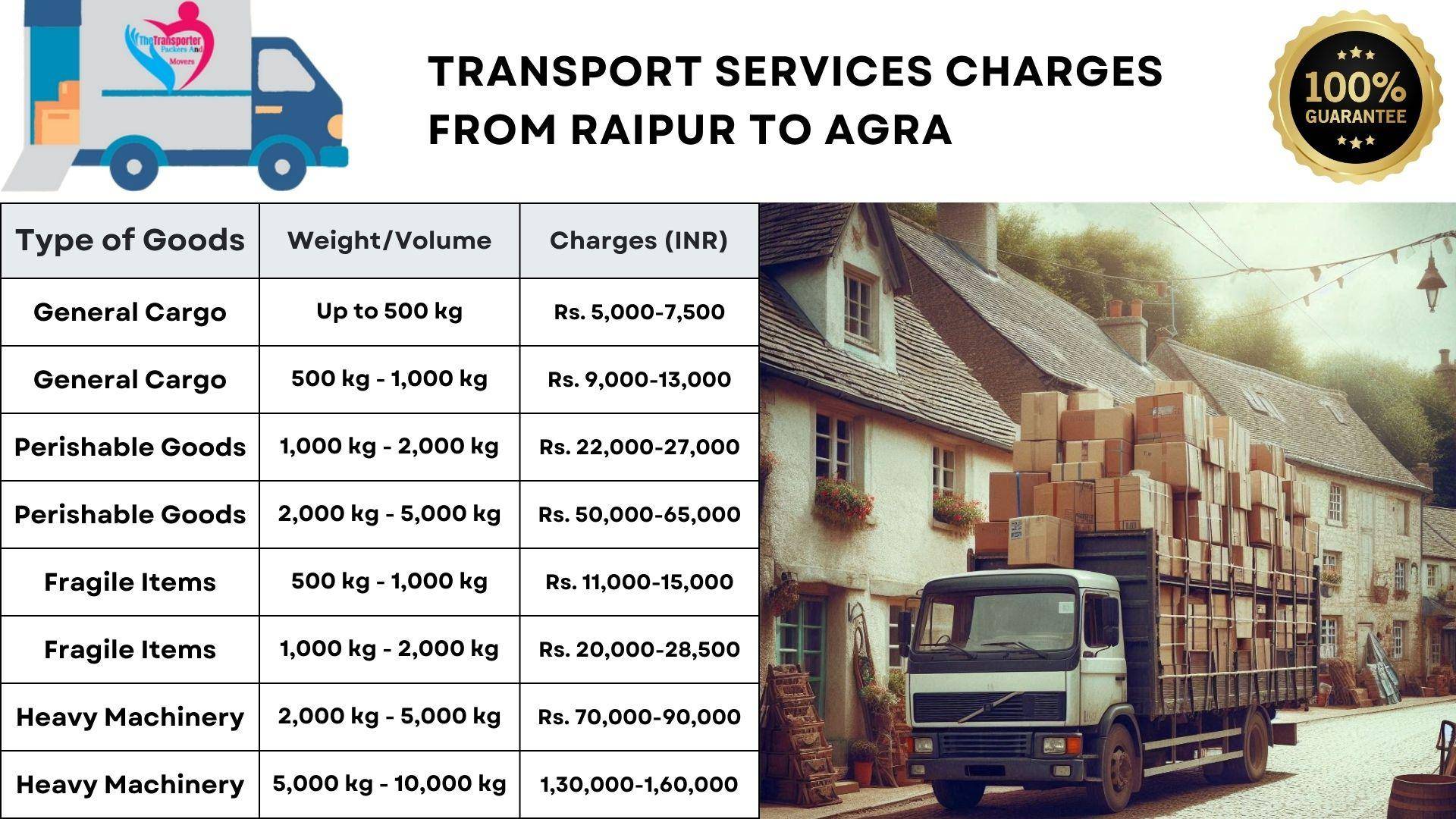 Transport services charges list from Raipur to Agra