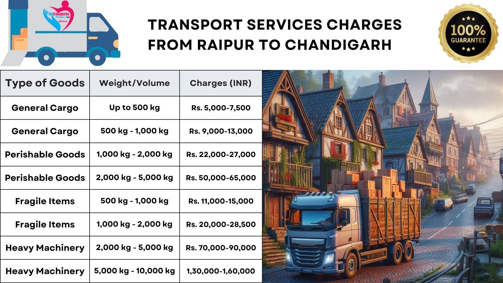 Transport service rates list from Raipur to Chandigarh