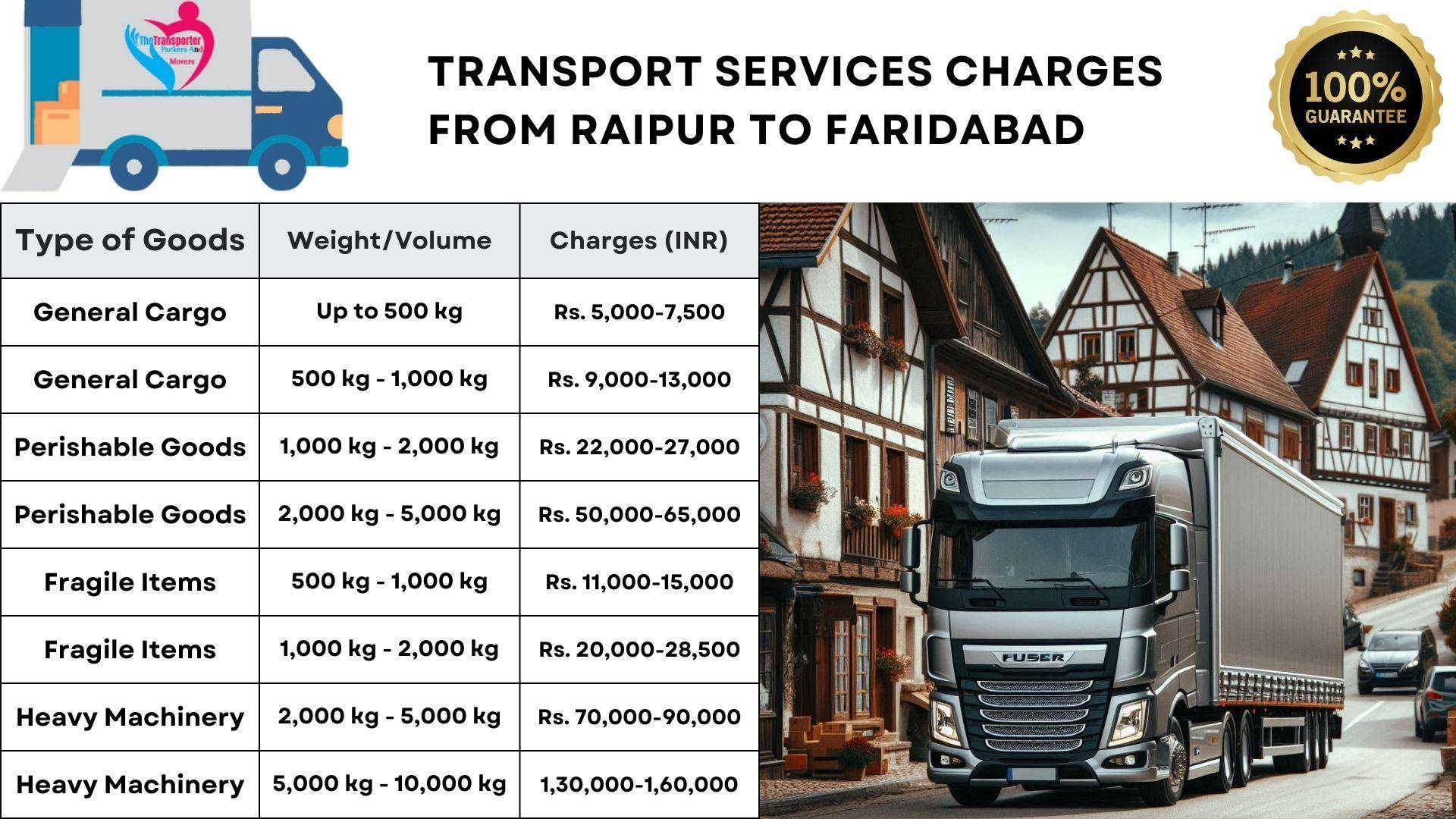 Transport services cost list from Raipur to Faridabad