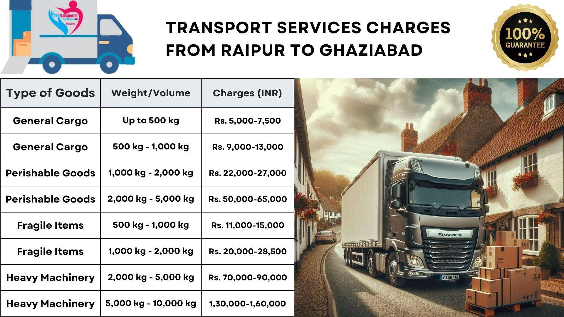 Goods transport charges list from Raipur to Ghaziabad