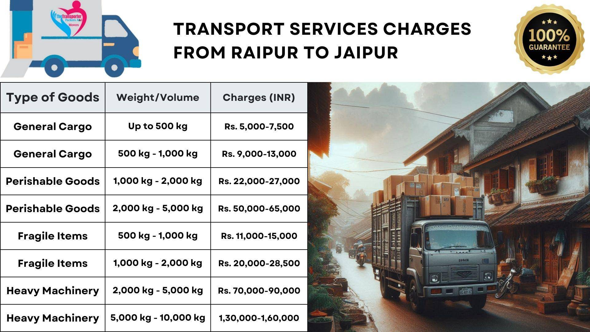 Transport services cost list from Raipur to Jaipur