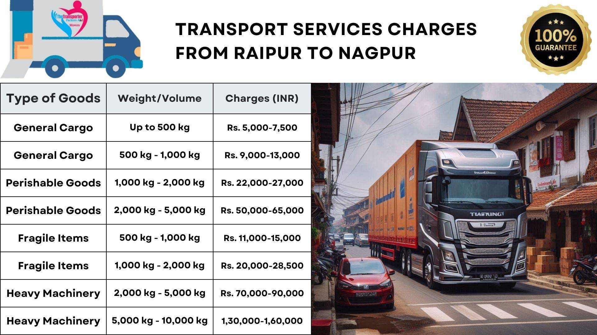 Transport services cost list from Raipur to Nagpur