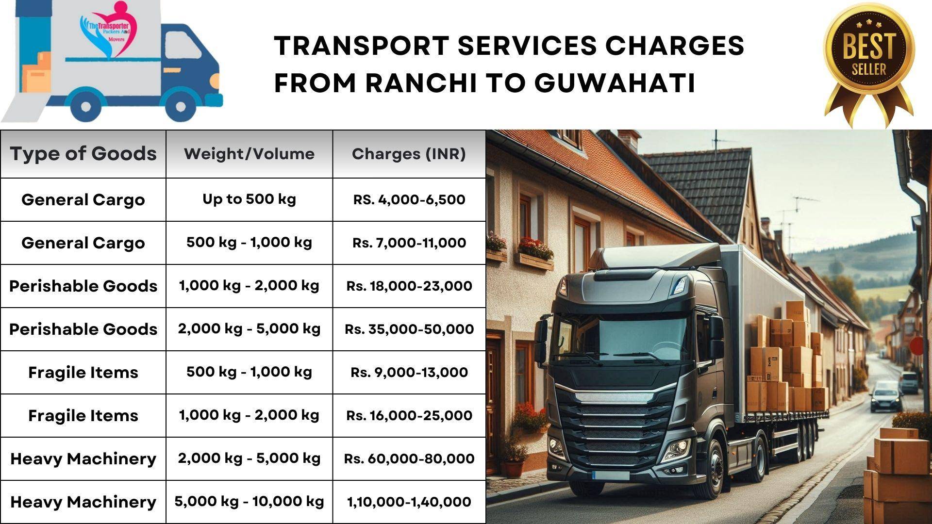 Fast transport services charges Ranchi to Guwahati